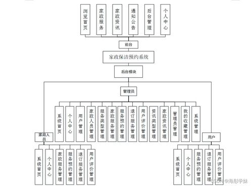 基于SpringBoot的家政保潔預約系統設計與實現